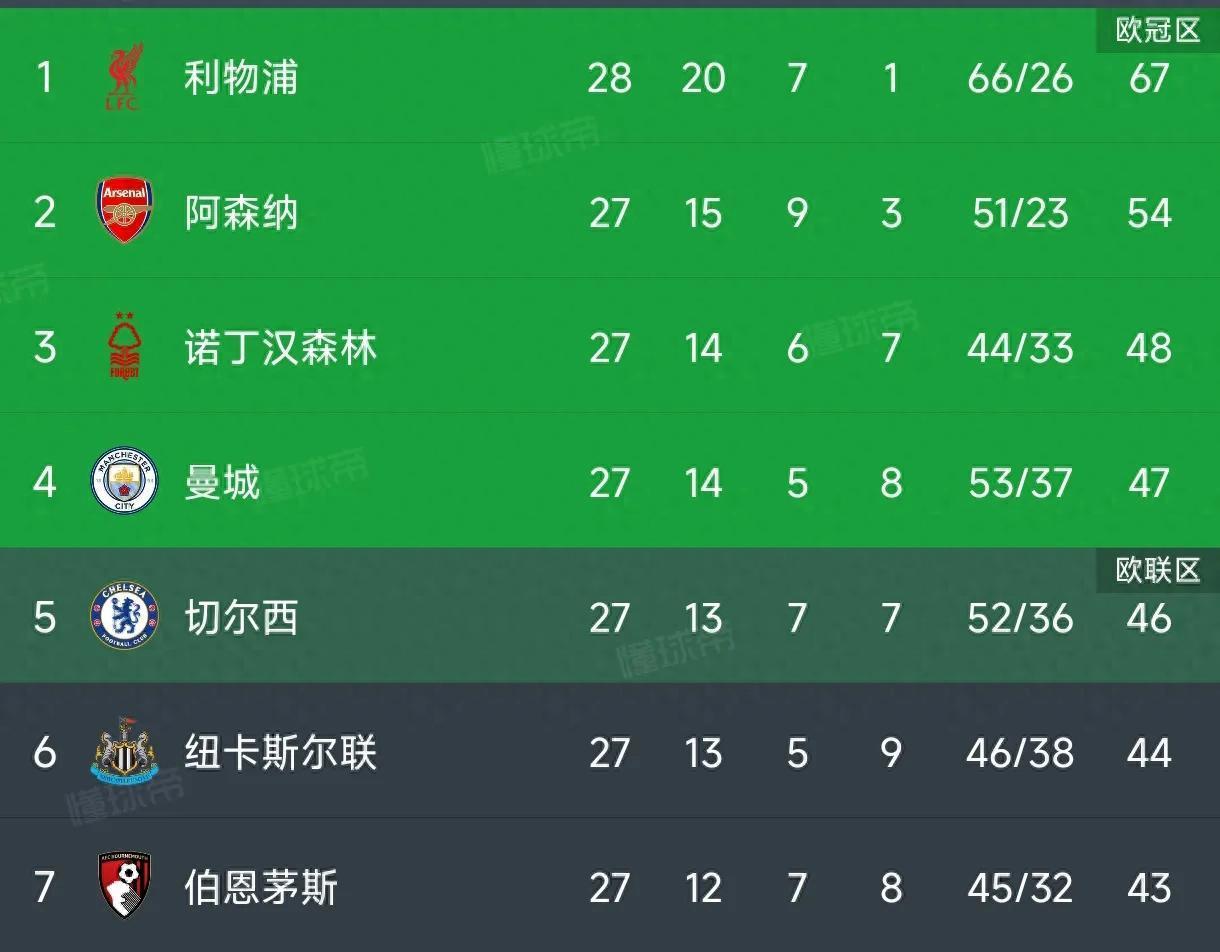 利物浦胜出，继续领跑积分榜