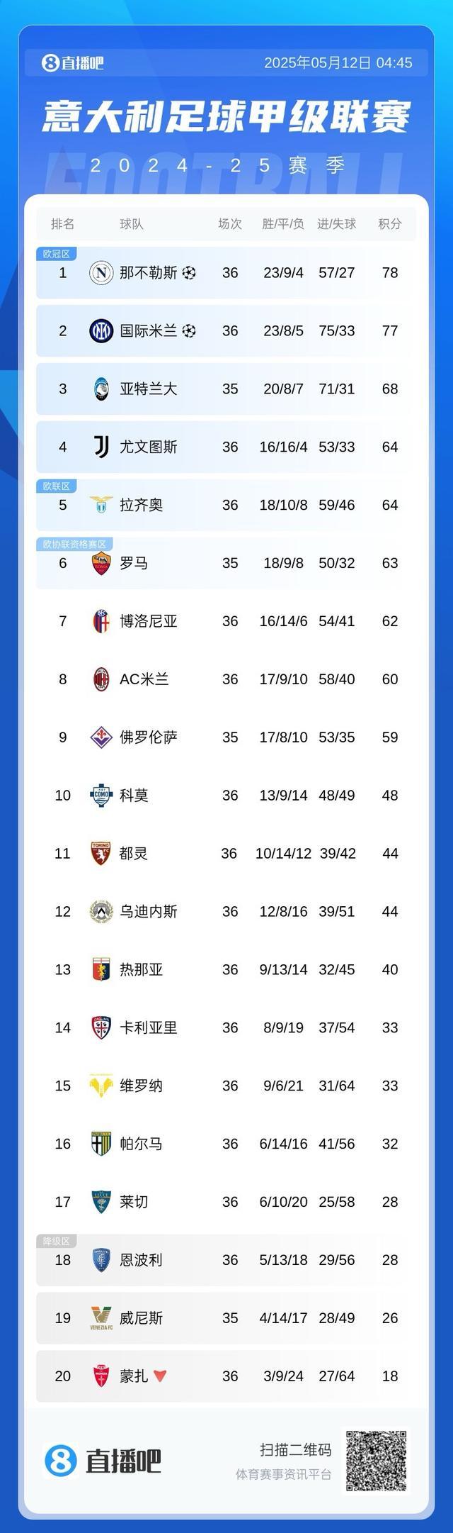 关于国米连续两战不胜竞争形势严峻的信息
